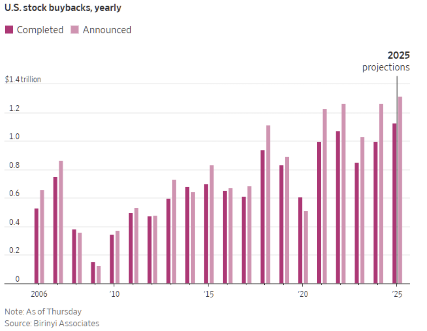 Buyback activity adds to even more than cash raises